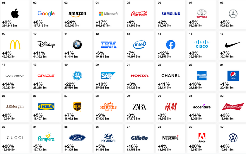 Кто из ритейлеров вошел в рейтинг крупнейших глобальных брендов? 